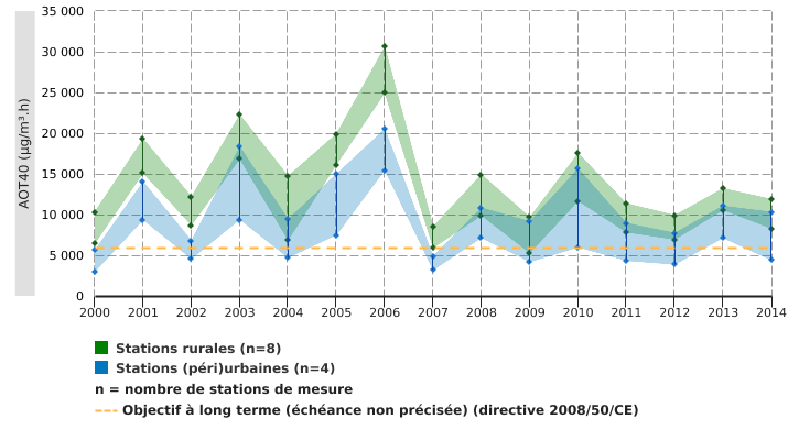 Pollution de l’air ambiant par l'ozone troposphérique en Wallonie, AOT40 Végétation (valeurs annuelles)